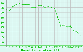 Courbe de l'humidit relative pour Lanvoc (29)