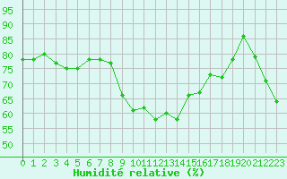 Courbe de l'humidit relative pour Pointe de Penmarch (29)