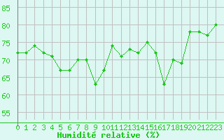 Courbe de l'humidit relative pour Vias (34)