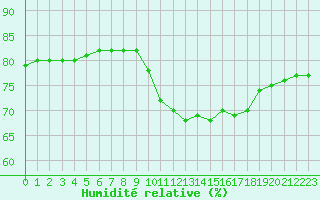 Courbe de l'humidit relative pour Boulaide (Lux)