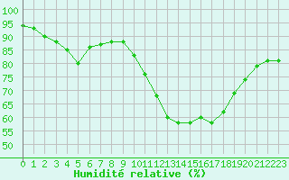 Courbe de l'humidit relative pour Amur (79)