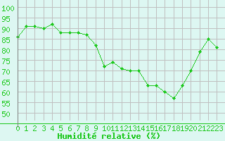 Courbe de l'humidit relative pour Calvi (2B)