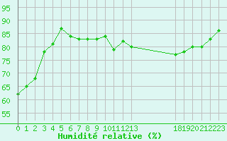 Courbe de l'humidit relative pour Bellengreville (14)