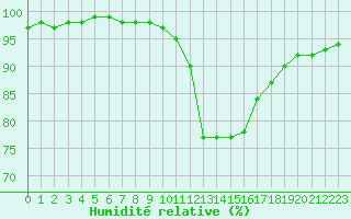 Courbe de l'humidit relative pour Saint-Dizier (52)