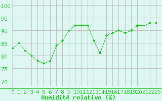 Courbe de l'humidit relative pour Nostang (56)