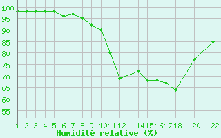 Courbe de l'humidit relative pour Marquise (62)