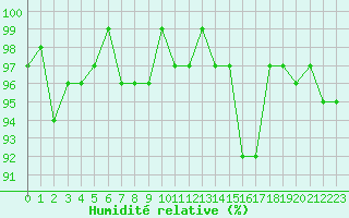 Courbe de l'humidit relative pour Connerr (72)