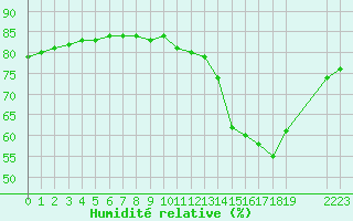 Courbe de l'humidit relative pour Thnes (74)