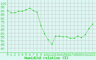 Courbe de l'humidit relative pour Pointe de Socoa (64)