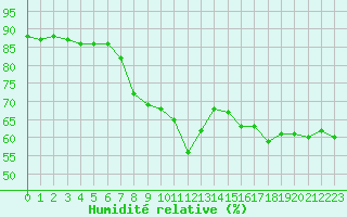 Courbe de l'humidit relative pour Le Havre - Octeville (76)