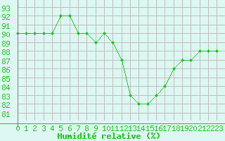 Courbe de l'humidit relative pour Fains-Veel (55)