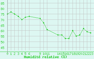 Courbe de l'humidit relative pour Agde (34)