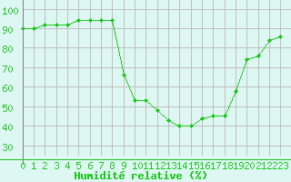 Courbe de l'humidit relative pour Baye (51)