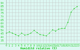 Courbe de l'humidit relative pour Perpignan Moulin  Vent (66)