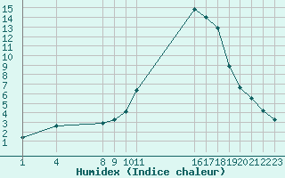 Courbe de l'humidex pour Saint-Haon (43)