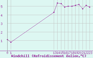 Courbe du refroidissement olien pour La Beaume (05)