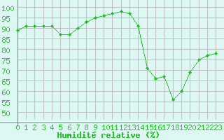 Courbe de l'humidit relative pour Thnes (74)