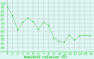 Courbe de l'humidit relative pour Puigmal - Nivose (66)