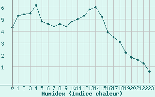 Courbe de l'humidex pour Dounoux (88)