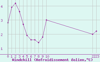 Courbe du refroidissement olien pour Marquise (62)
