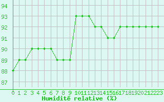 Courbe de l'humidit relative pour Fiscaglia Migliarino (It)