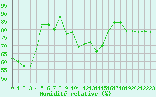 Courbe de l'humidit relative pour Alistro (2B)