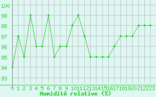 Courbe de l'humidit relative pour Sain-Bel (69)