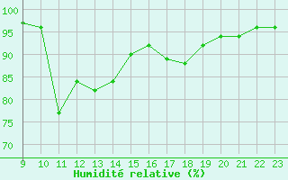 Courbe de l'humidit relative pour Boulc (26)