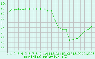 Courbe de l'humidit relative pour Biscarrosse (40)