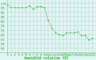 Courbe de l'humidit relative pour Agde (34)