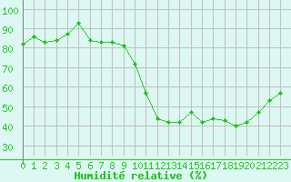 Courbe de l'humidit relative pour Lhospitalet (46)