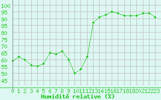 Courbe de l'humidit relative pour Cernay-la-Ville (78)