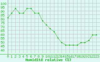 Courbe de l'humidit relative pour Boulaide (Lux)