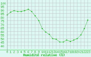 Courbe de l'humidit relative pour Connerr (72)