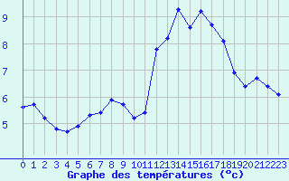 Courbe de tempratures pour Leign-les-Bois (86)