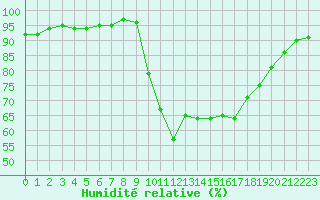 Courbe de l'humidit relative pour Preonzo (Sw)