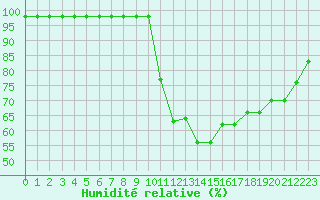 Courbe de l'humidit relative pour Ruffiac (47)