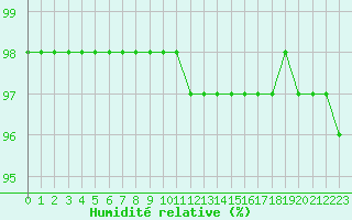 Courbe de l'humidit relative pour Toussus-le-Noble (78)