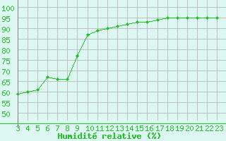 Courbe de l'humidit relative pour Carrion de Calatrava (Esp)