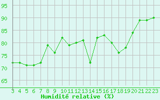Courbe de l'humidit relative pour Rmering-ls-Puttelange (57)