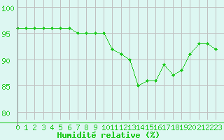 Courbe de l'humidit relative pour Abbeville (80)
