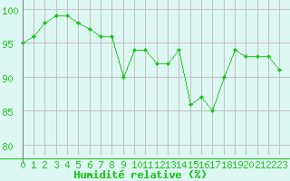 Courbe de l'humidit relative pour Aurillac (15)