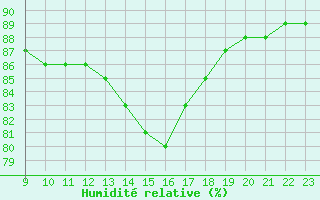 Courbe de l'humidit relative pour Fains-Veel (55)