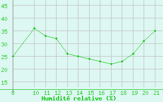 Courbe de l'humidit relative pour Clairoix (60)