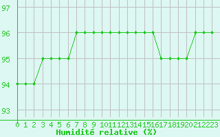 Courbe de l'humidit relative pour Cabestany (66)