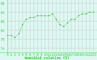 Courbe de l'humidit relative pour Fains-Veel (55)