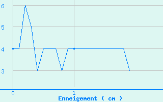 Courbe de la hauteur de neige pour Saint-Sorlin d