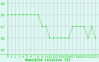Courbe de l'humidit relative pour Saint-Jean-de-Liversay (17)