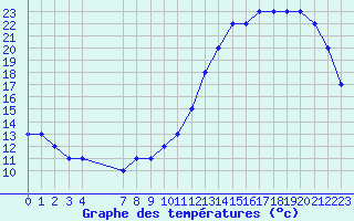 Courbe de tempratures pour Souprosse (40)