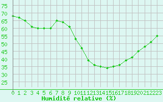 Courbe de l'humidit relative pour Luc-sur-Orbieu (11)